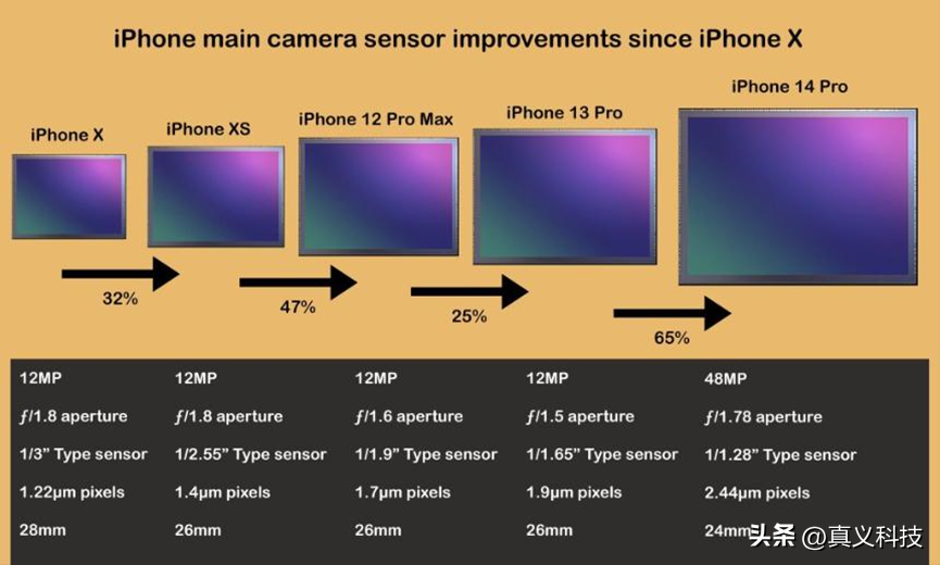 iPhone 史上哪代苹果手机，影像水平最惊艳？果系主摄17年进化之路__iPhone 史上哪代苹果手机，影像水平最惊艳？果系主摄17年进化之路